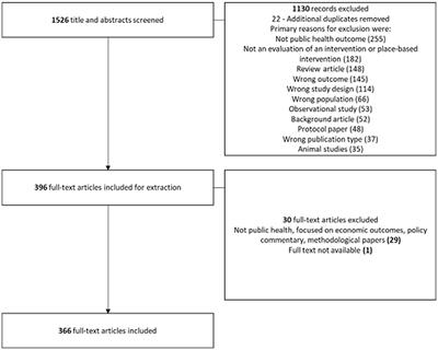 Natural experiments for the evaluation of place-based public health interventions: a methodology scoping review